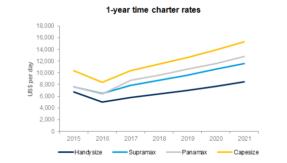 Chart Chart