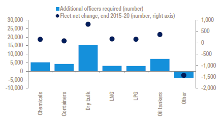 Net changes in fleet and additional officer requirement, end 2015-2020