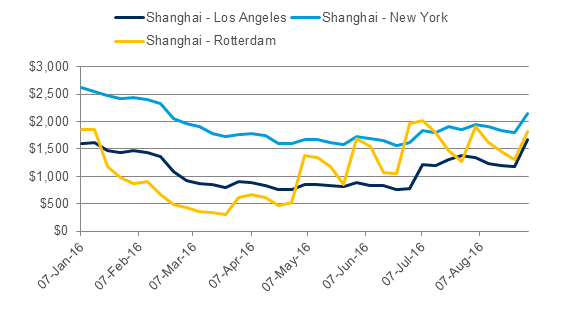 World Container Index Shanghai-Europe weekly spot rate and trend line (US$/40ft container) as of 1 September 2016