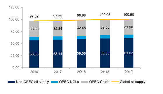 Figure: 2 Global oil supply (mbpd)