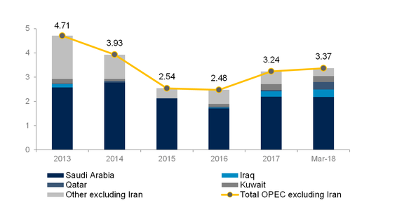 Figure: Spare production capacity (mbpd) of OPEC (excluding Iran)
