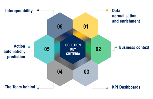 Figure 2: Discovery: Key dimensions to evaluating visibility solutions