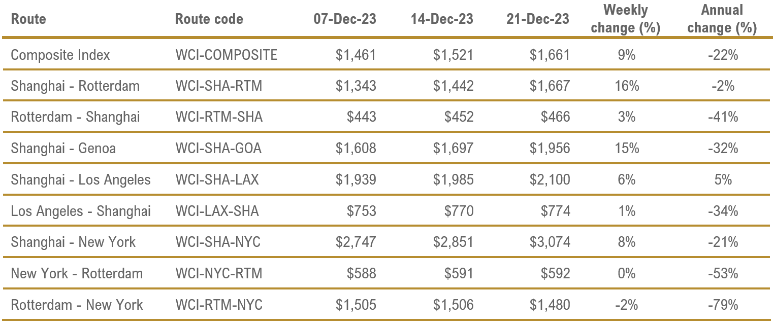 Drewry Service Expertise World Container Index 21 Dec