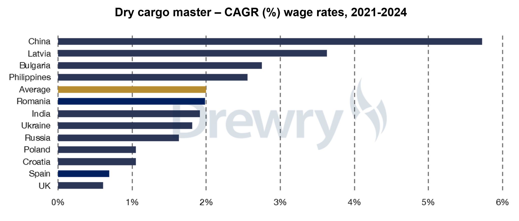 Dry cargo master – CAGR (%) wage rates, 2021-2024