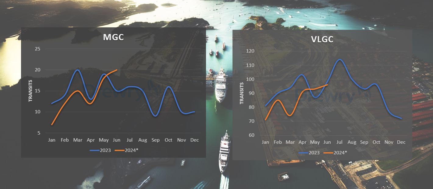 Figure 2: MGCs transits through the Panama Canal rise