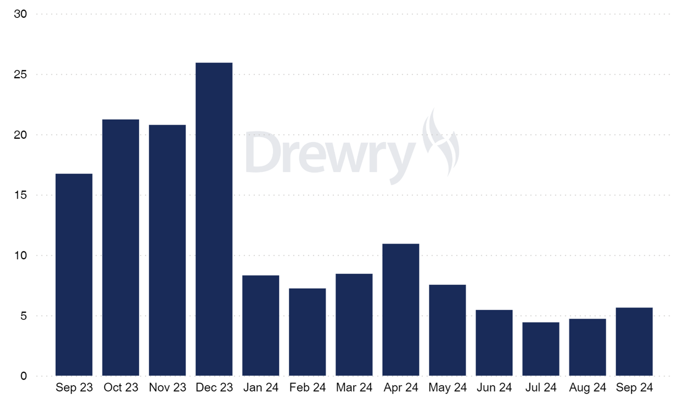 Drewry Airfreight vs Maritime Price Multiplier