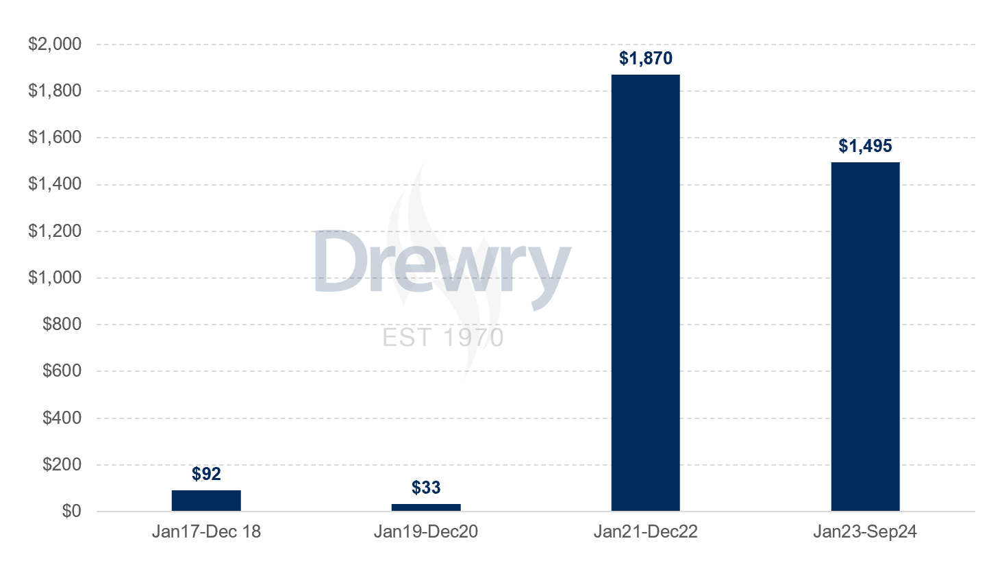 LEB_Ocean_Contract_Rates_Nov_24-Drewry.png