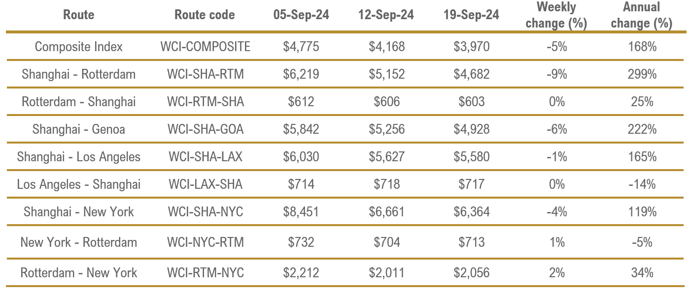 Spot freight rates by route - assessed by Drewry