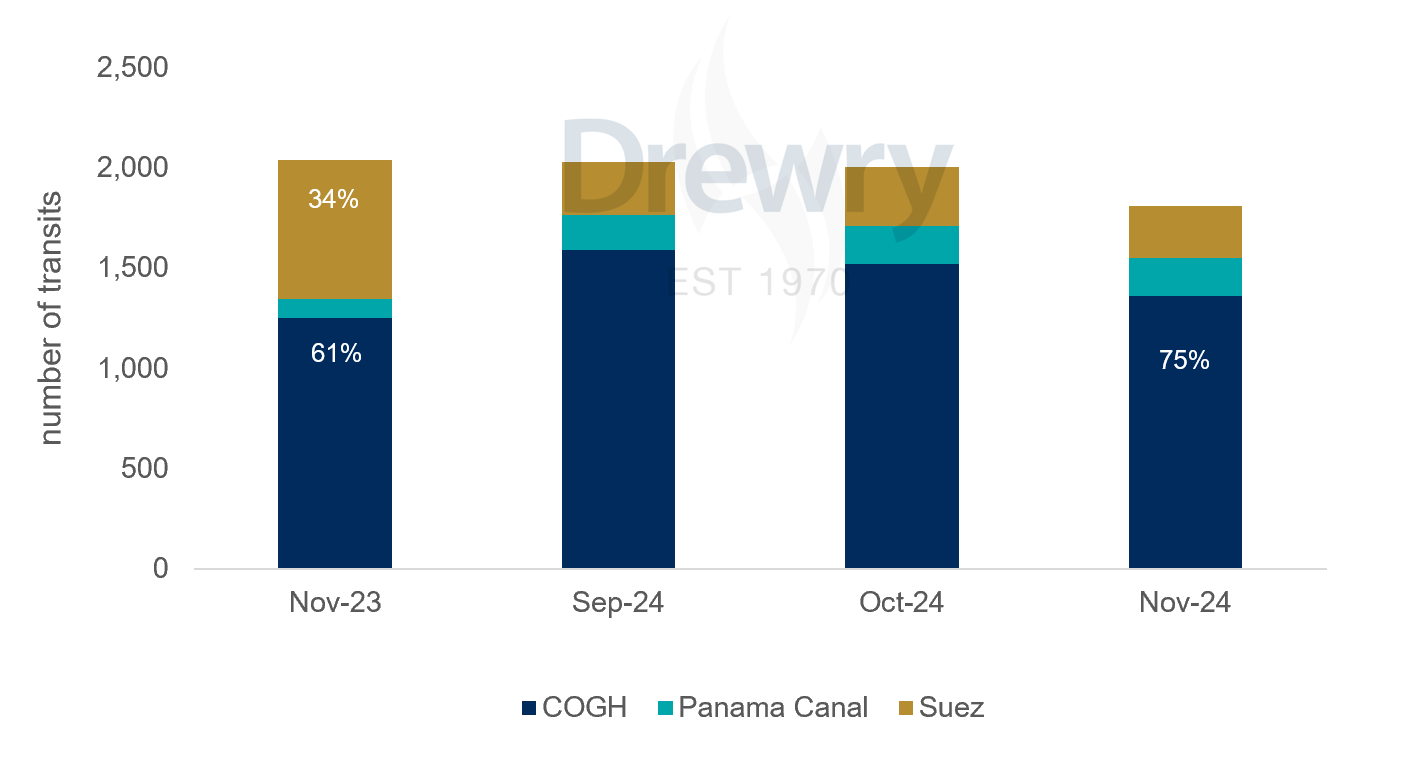 Figure 1: Number of transits through the Panama Canal, Suez Canal and the COGH