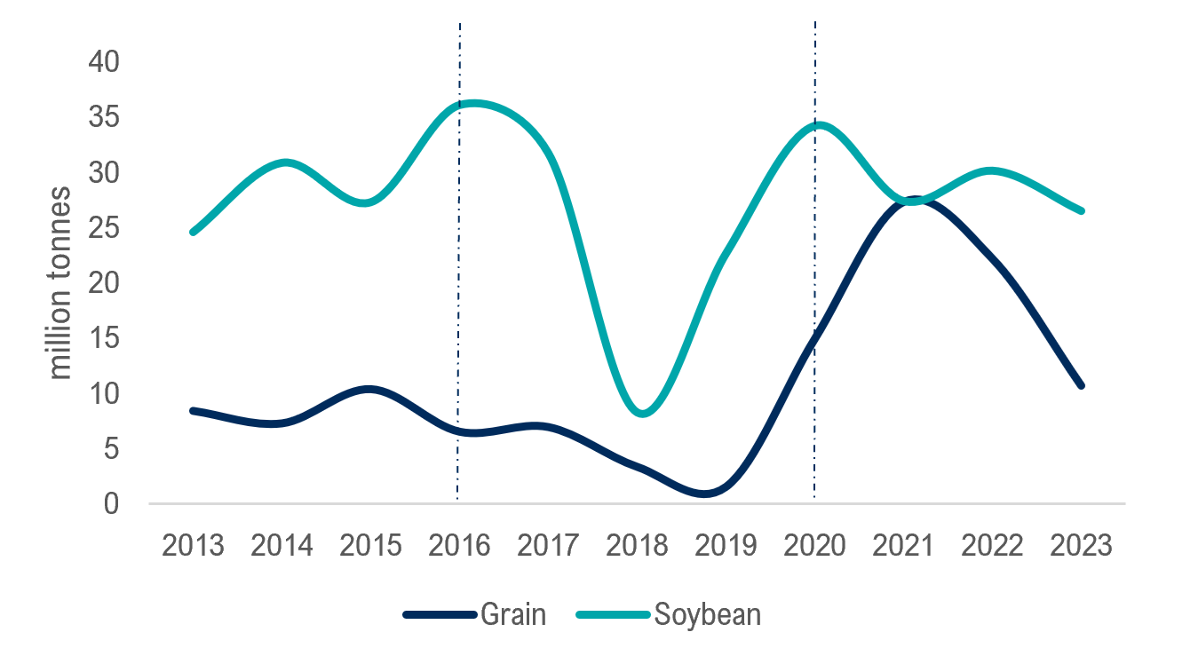 Figure 2: US-China soybean and grain trade
