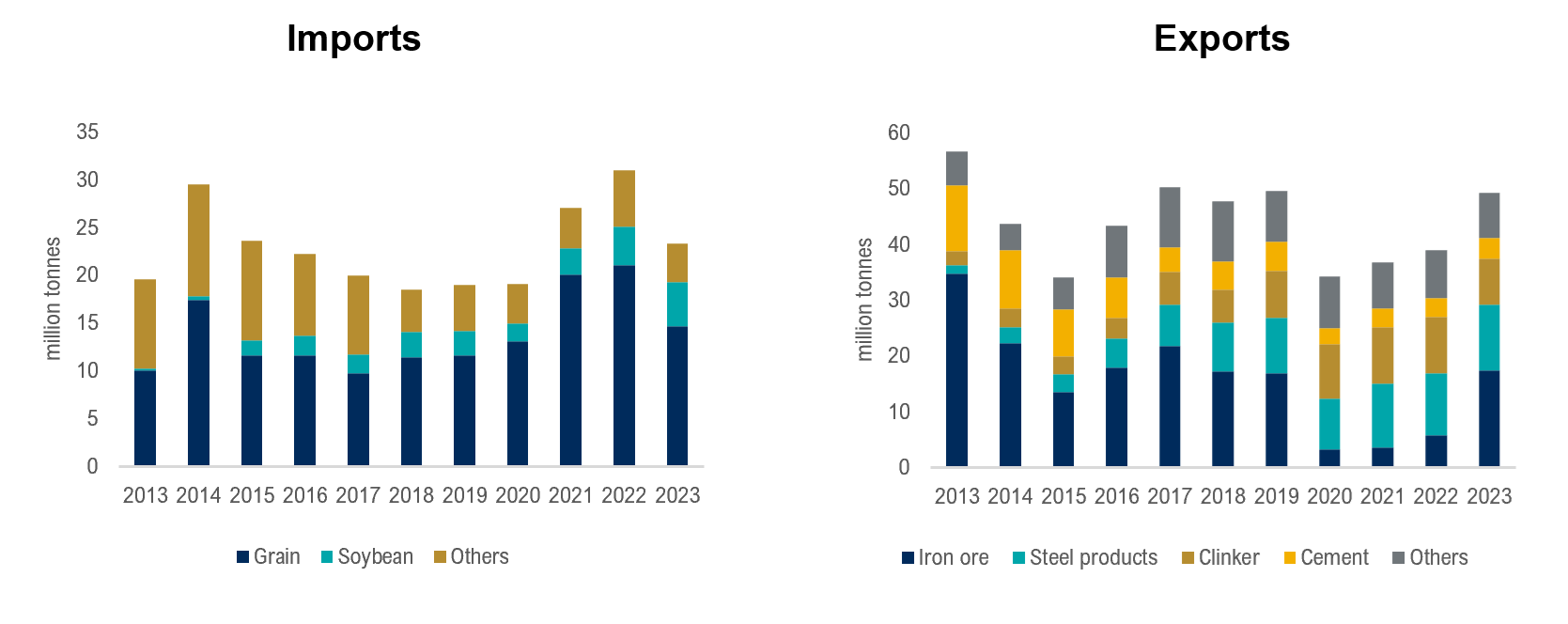 Figure 3: Dry bulk trade snapshot - Iran