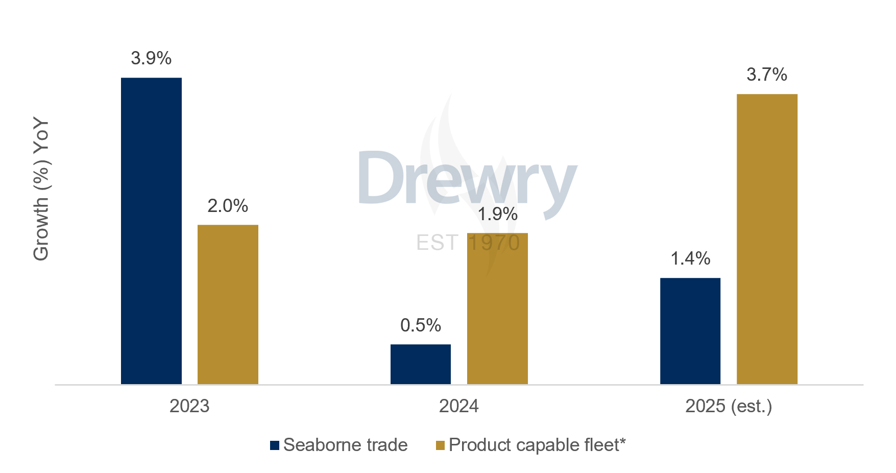 Figure 1: Product tanker fleet to exceed seaborne trade