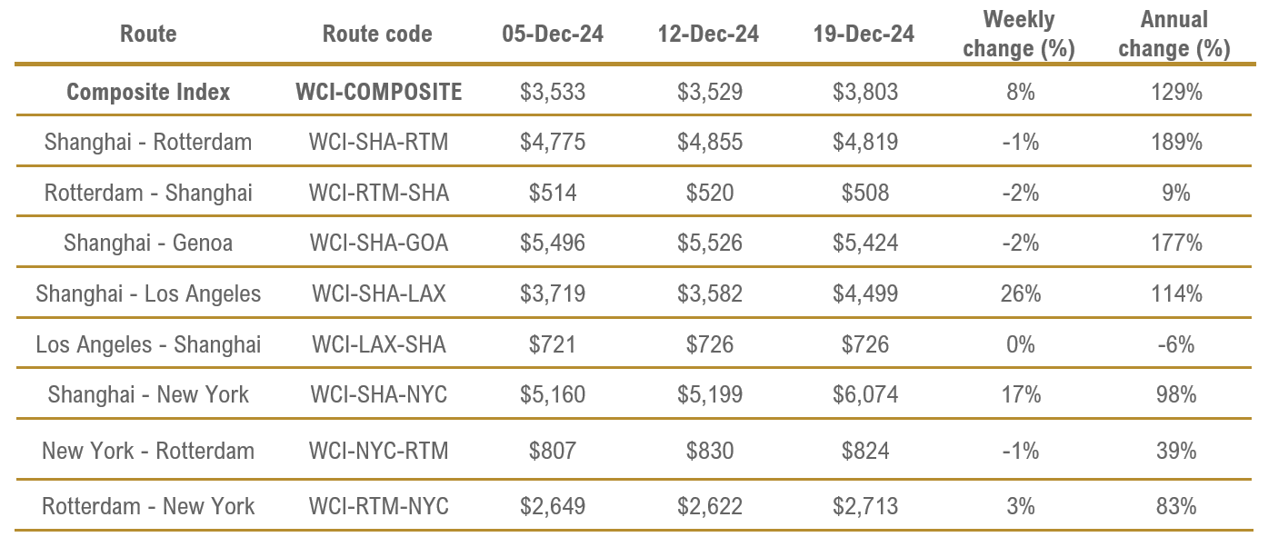 Spot freight rates by route - assessed by Drewry