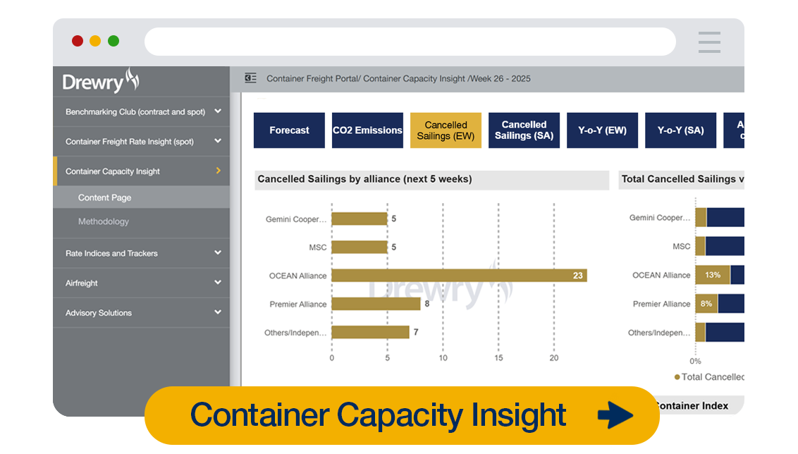 Weekly container capacity and operational metrics
