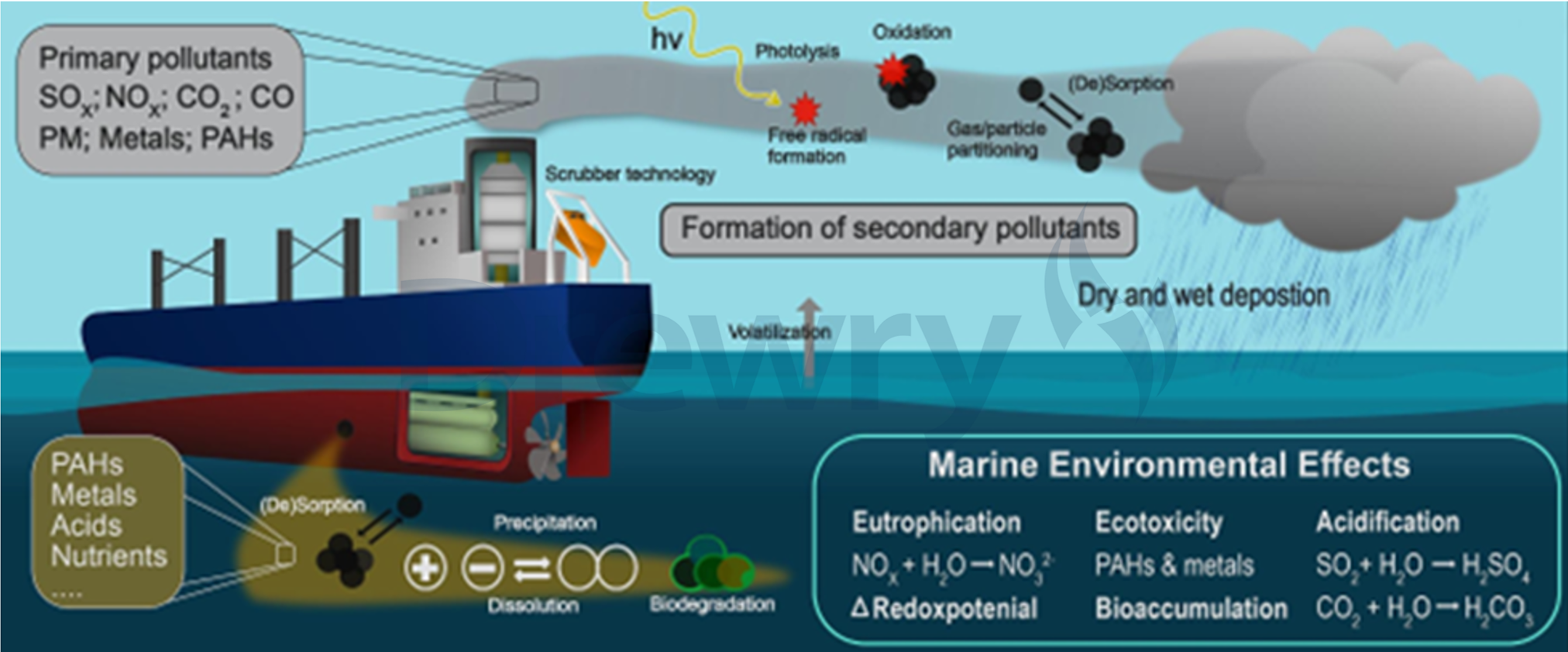 Figure 3: Marine environmental effects