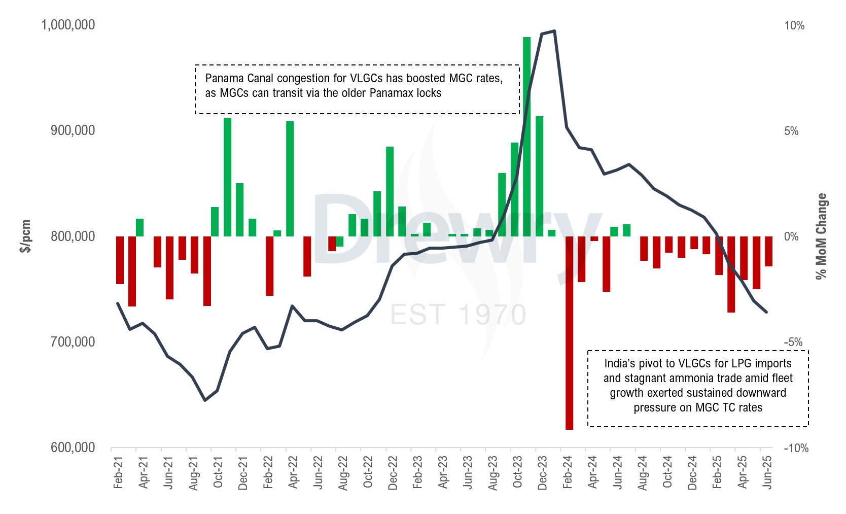 Figure 1: MGC rates decline