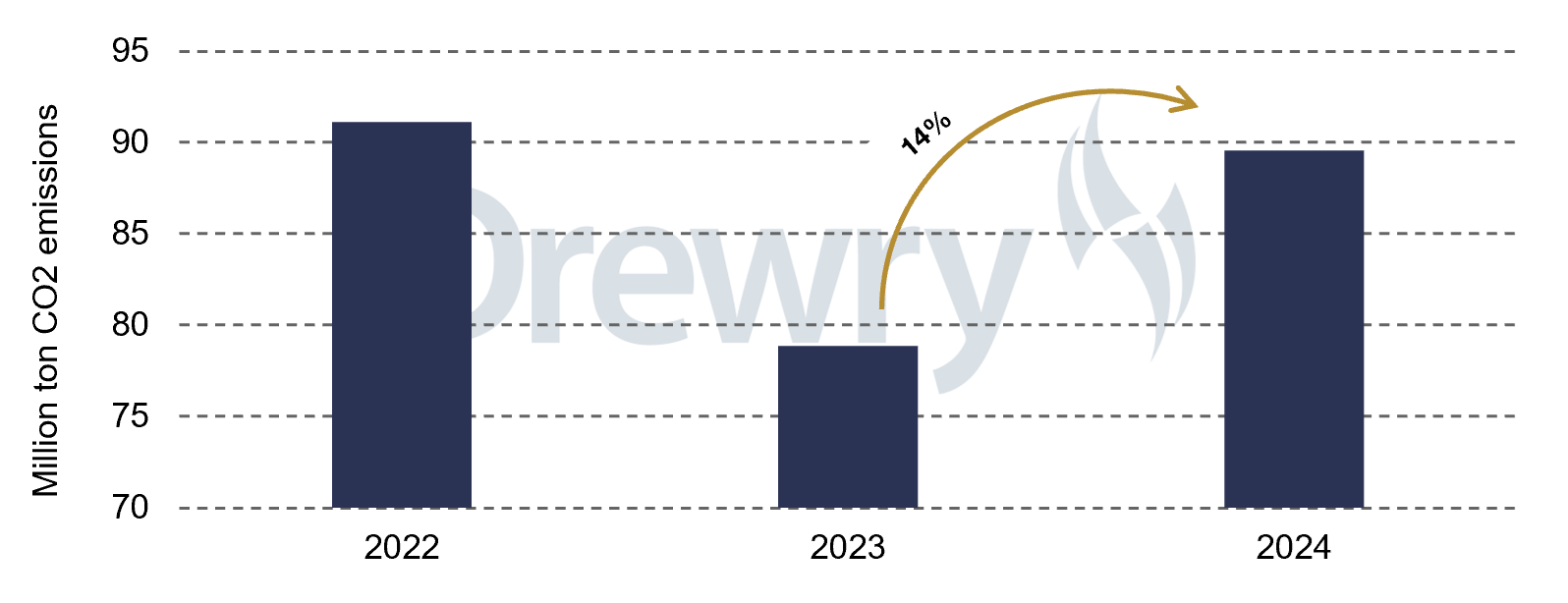 Figure 1: Total CO2 emissions under EU ETS scope