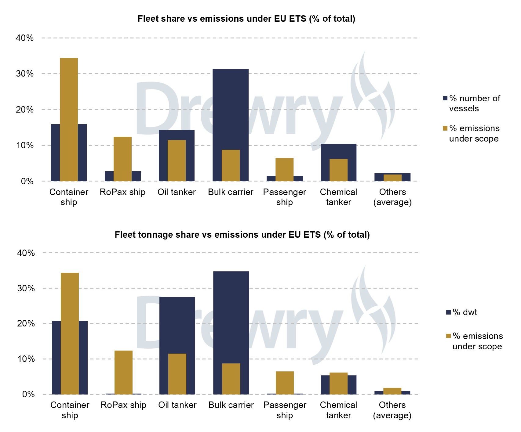 Figure 2: Fleet analysis vs emissions under EU ETS (% of total)