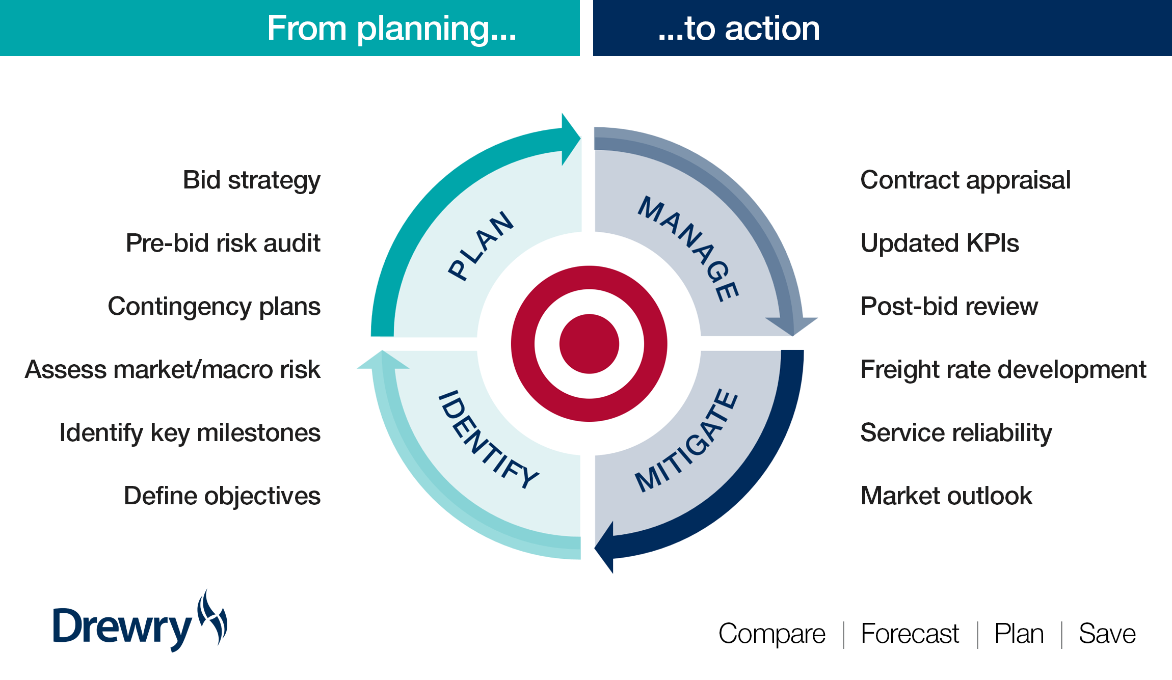 2026 Tenders: Drewry support services targeting key areas of risk