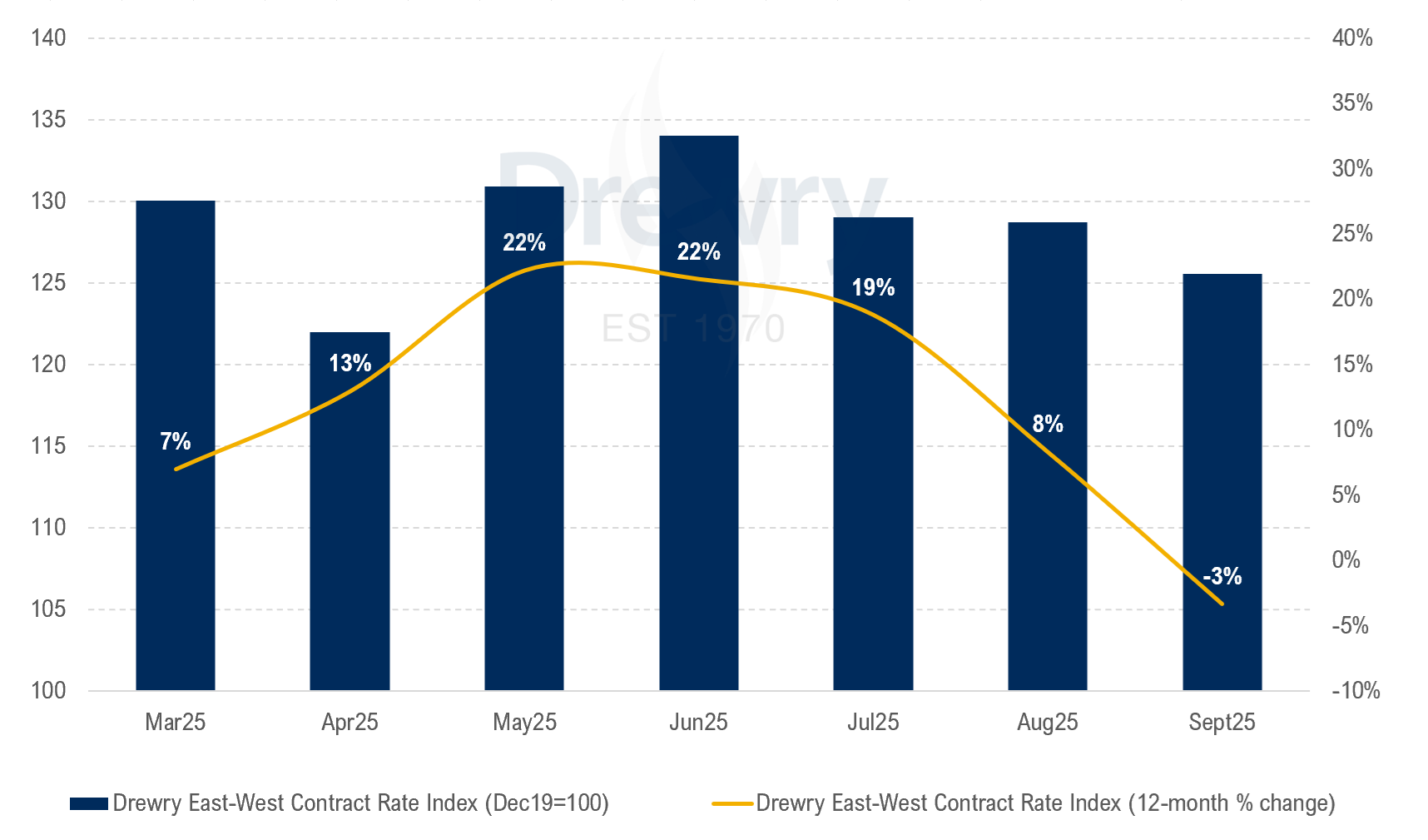Drewry East-West Contract Rate Index (December 2019 = 100)