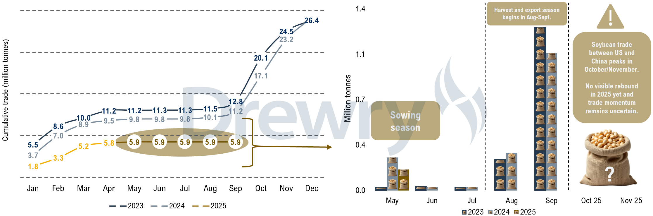 Figure 1: US-China soybean trade remained flat from May