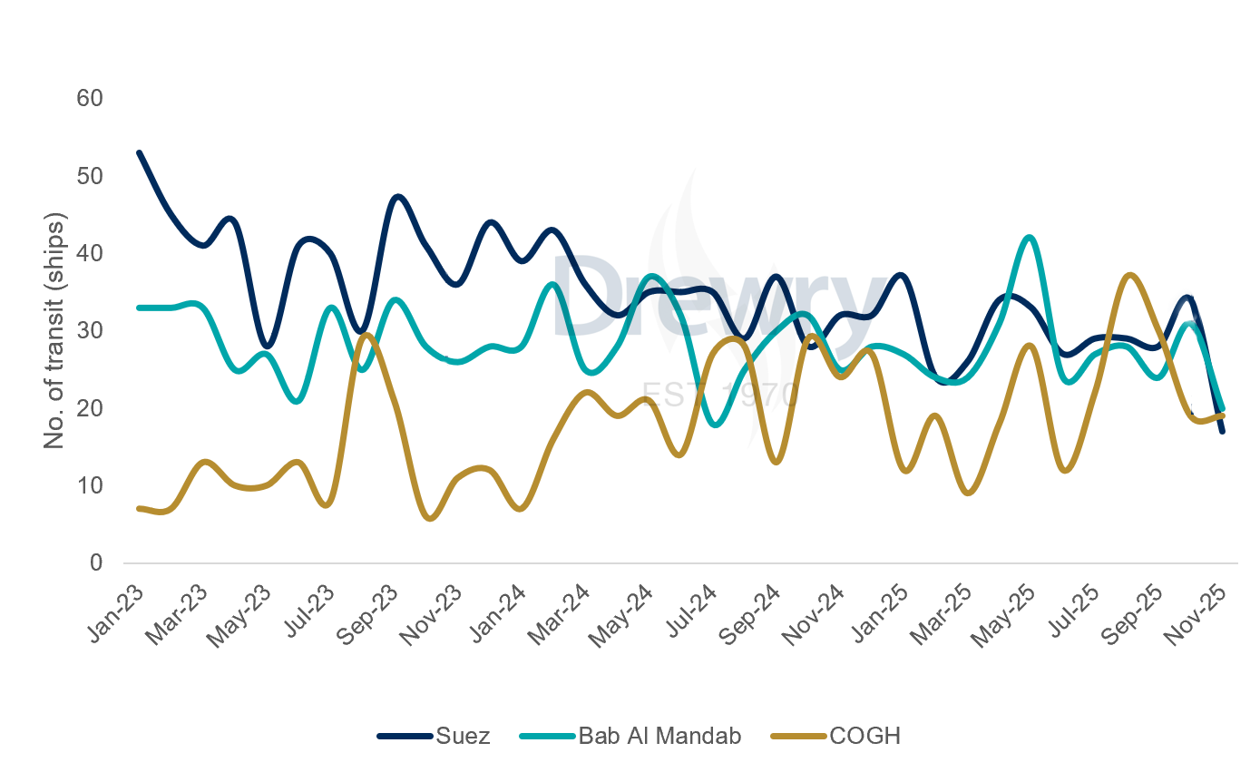 Figure 1: General Cargo carriers: Slightly affected