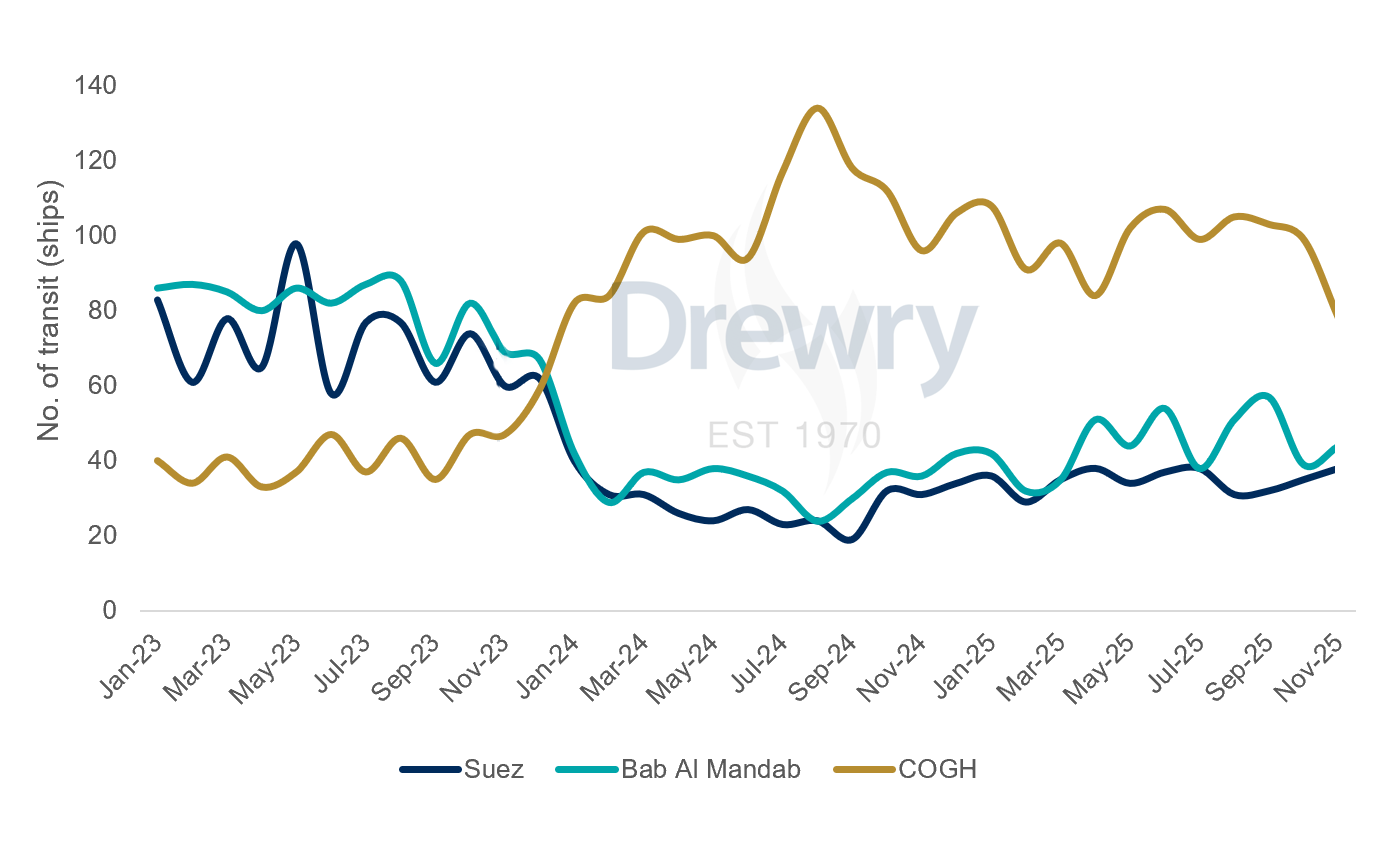 Figure 2: Project Carriers: Expected upsurge in charter activity