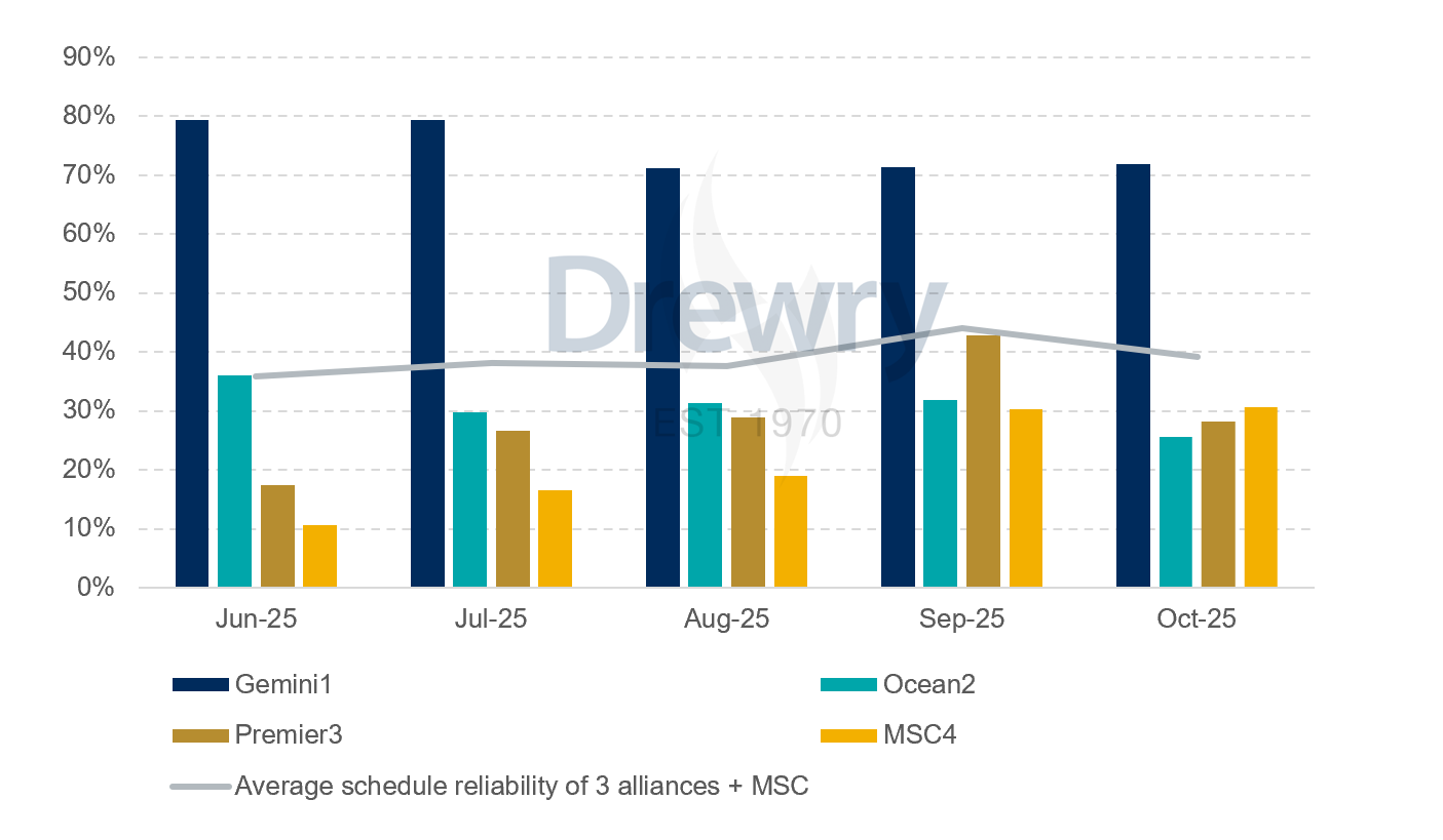 Average schedule reliability of the alliances on the Asia-Europe route