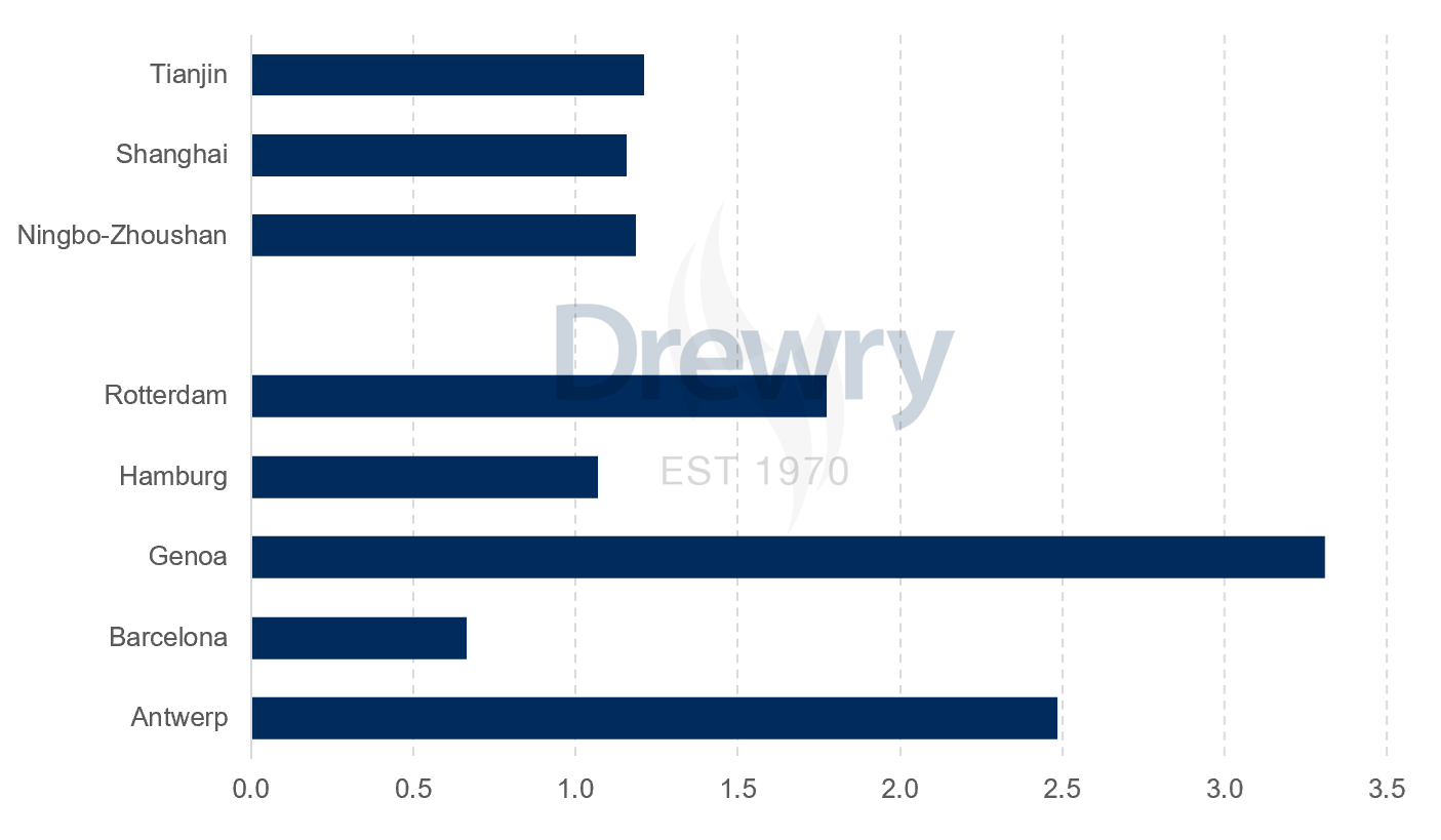 Average ship waiting time by port of arrival on October (days)