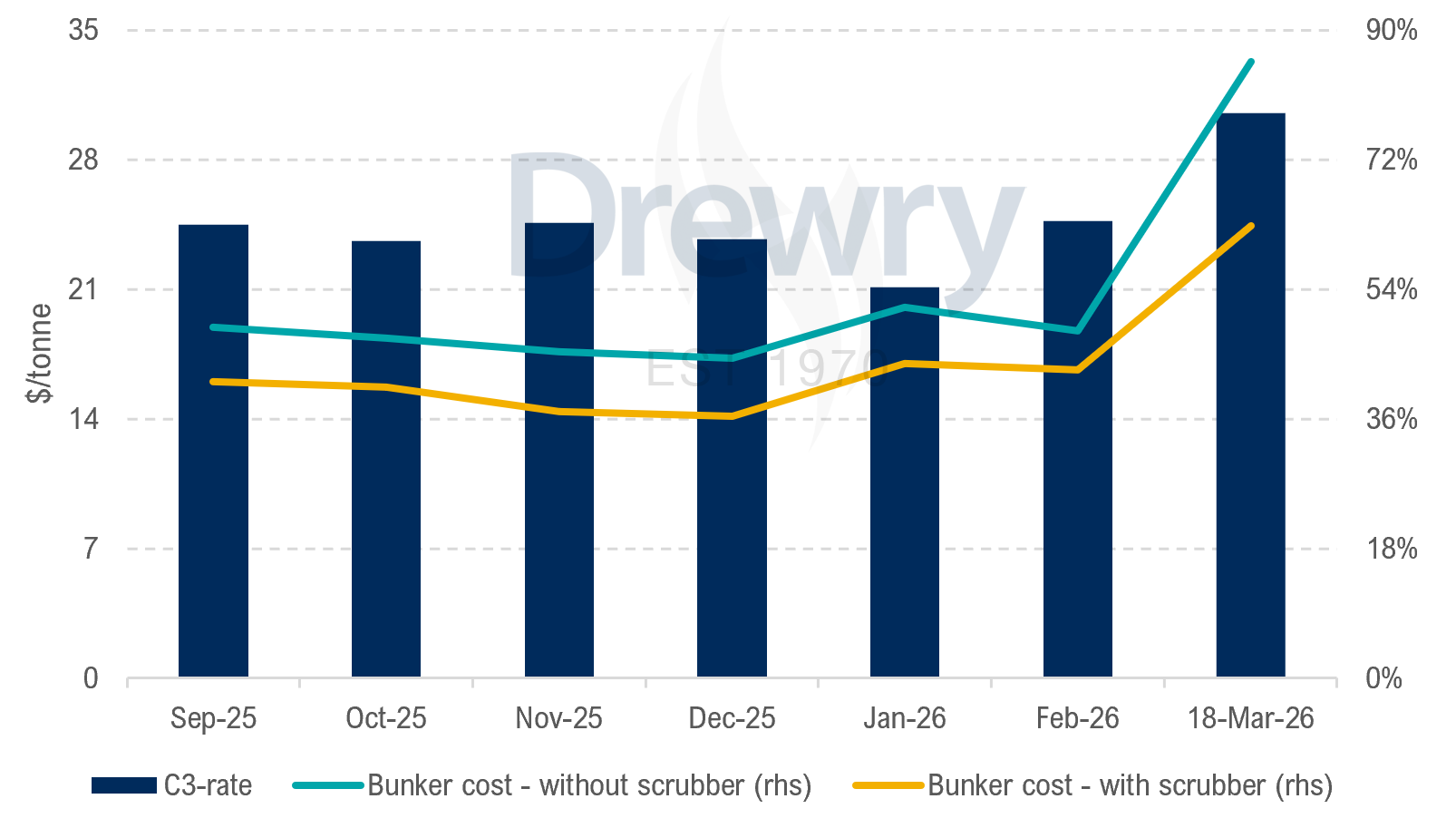 The share of bunker in total freight cost