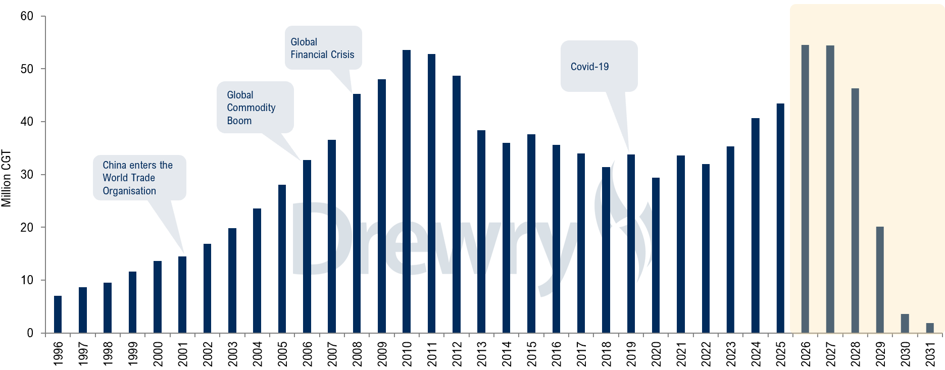 Figure 1: Global newbuilding yard deliveries