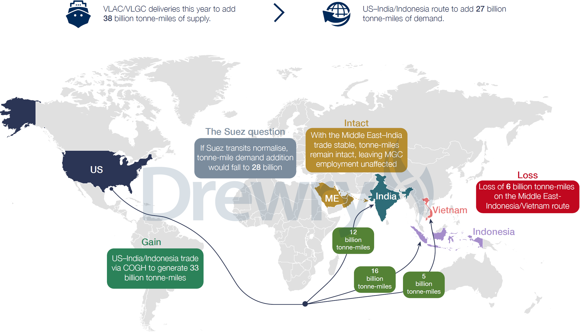Figure 2: Emerging US&ndash;India/Indonesia VLGC trade: A key factor limiting TC rate decline in 2026 despite accelerated deliveries