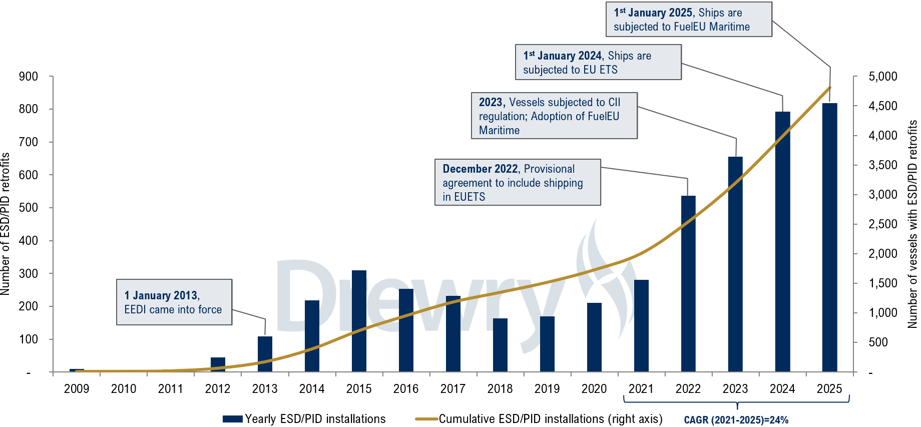 Figure 2: Evolution of the number of retrofits