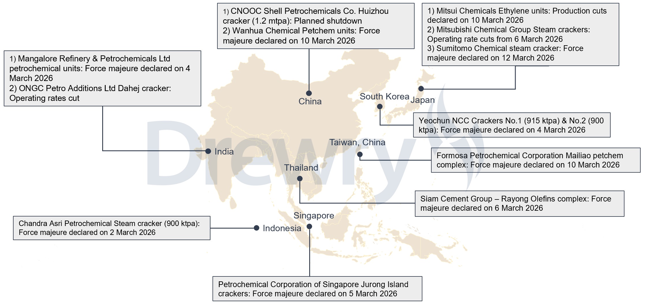 Figure 2: Asian petchem plants declaring force majeure amid feedstock shortages