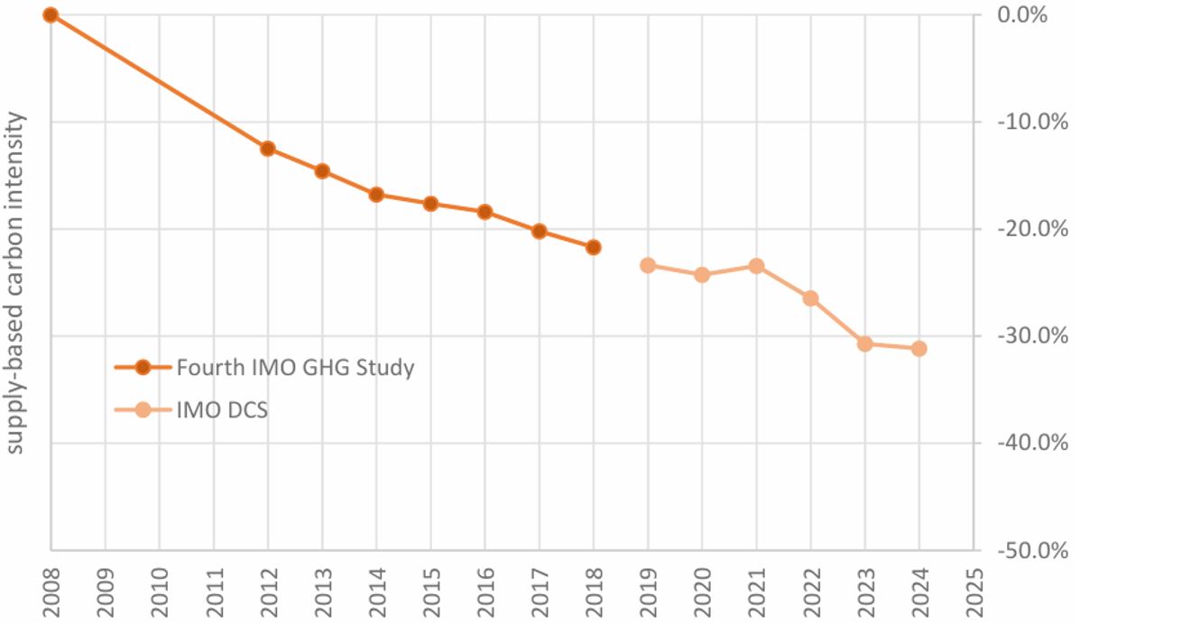 Supply-based (AER) carbon intensity of international shipping, 2008&ndash;24