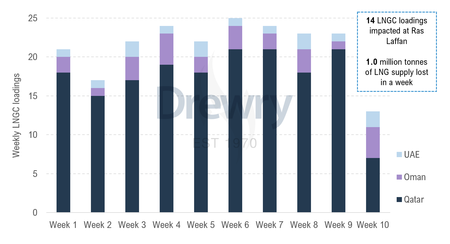 Figure 1: LNGC loadings are down as Qatar declared force majeure and the Strait of Hormuz remains a risky passage 