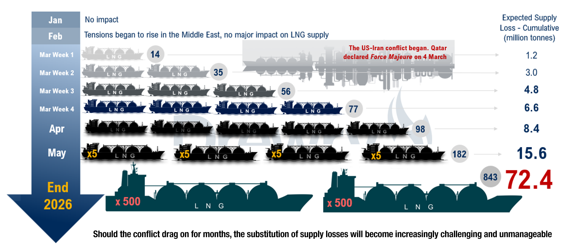 Figure 2: The longer the conflict, the greater the strain on LNG supply