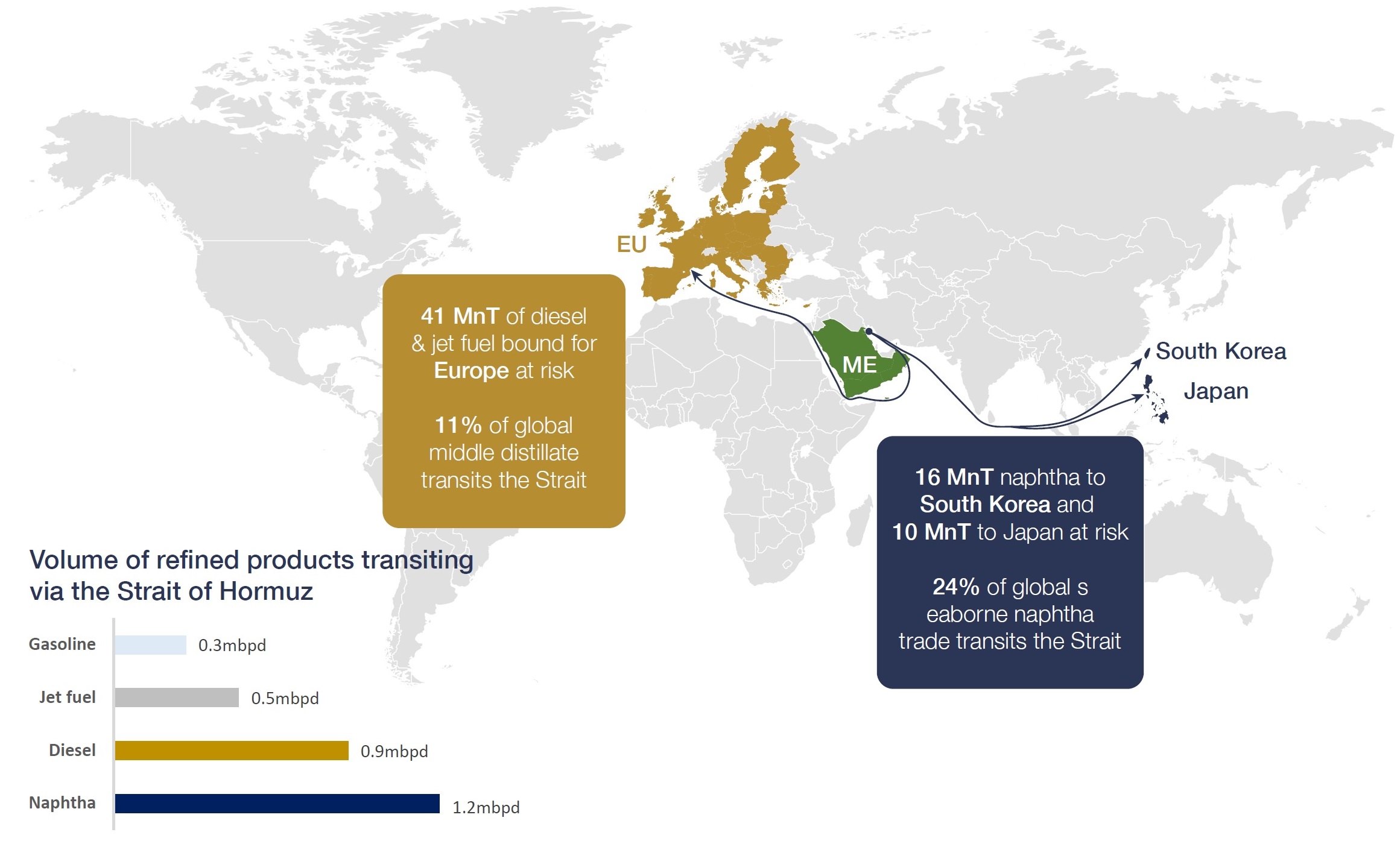 Naphtha is the most highly exposed refined product in this escalating conflict after diesel and jet fuel