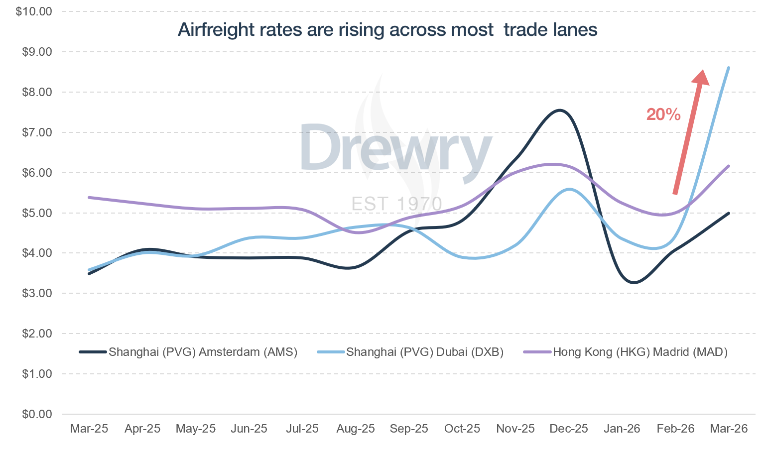 Airfreight rates are surging due to capacity reduction and jet fuel price increases Mar-26