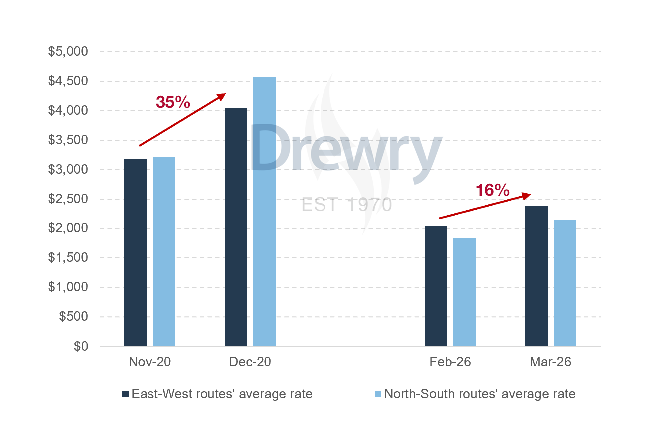 Comparación de los aumentos de tarifas durante el período de Covid frente al período de la guerra de Irán - rutas no conectadas con Oriente Medio (US$/contenedor)