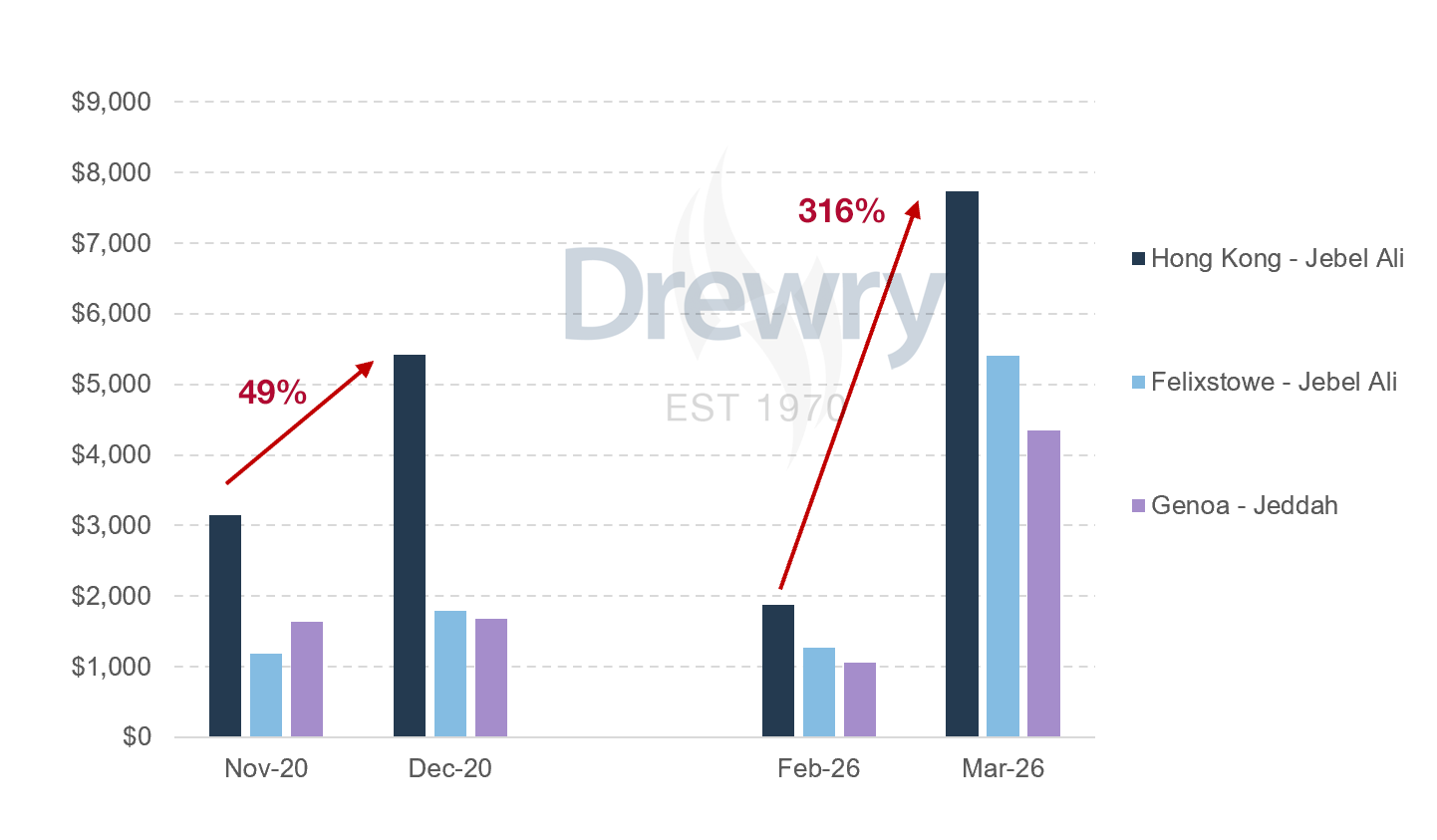 Comparación de los aumentos de tarifas durante el período de Covid frente al período de la guerra de Irán - Rutas conectadas con Oriente Medio (USD/contenedor)