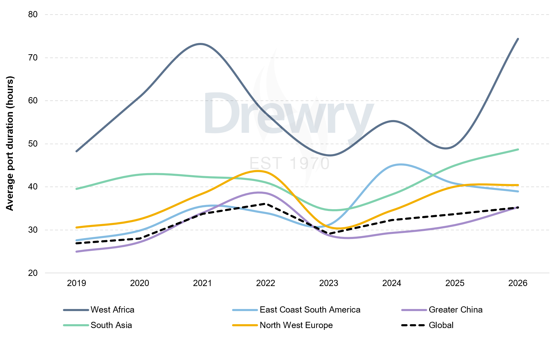 Figure 1: Average total ship time spent in port per containership call, by region (hours) Figure 1: Average total ship time spent in port per containership call, by region (hours)
