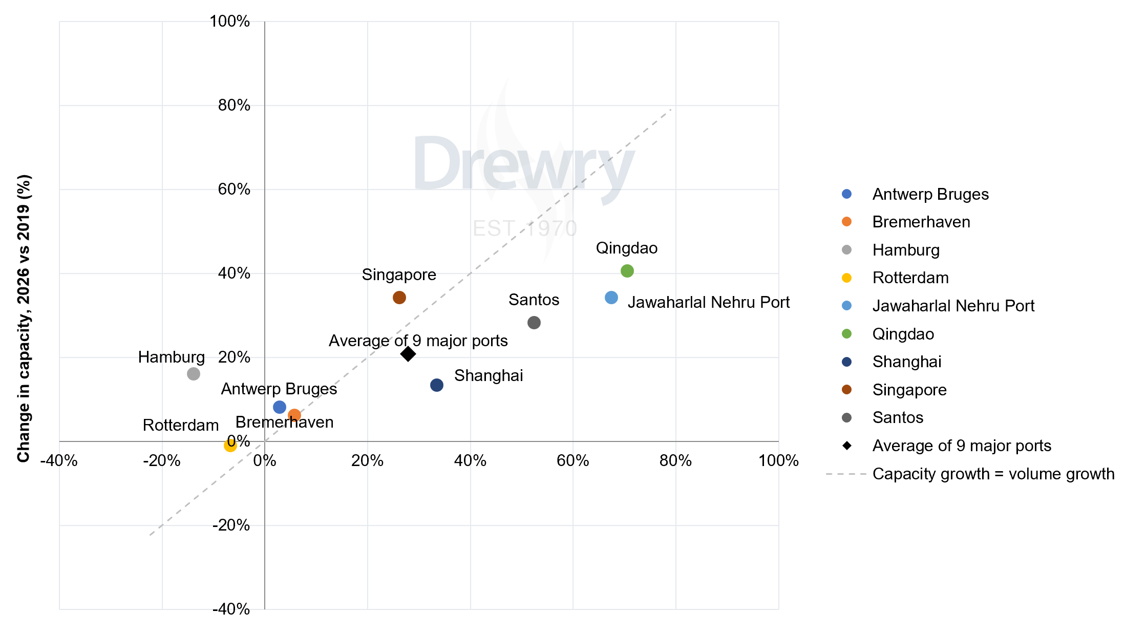 Change in capacity vs change in volume at 9 major container ports (1H26 vs 1H19) Change in capacity vs change in volume at 9 major container ports (1H26 vs 1H19)