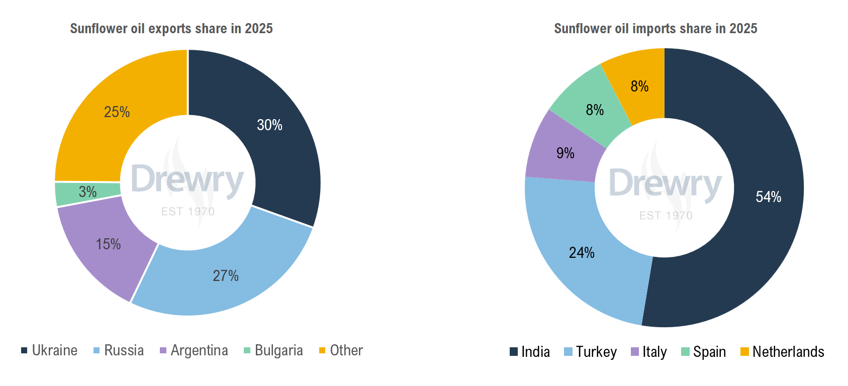 Chart 1: Major exporters and importers of sunflower oil 