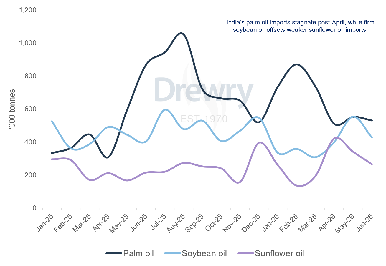 Chart 2: India’s imports of top three vegoils