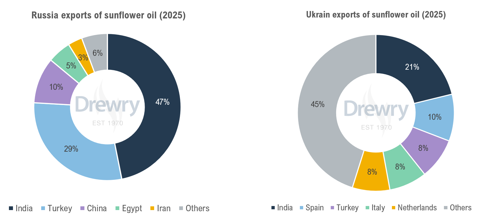Chart 3: Dependence on the Black Sea sunflower oil